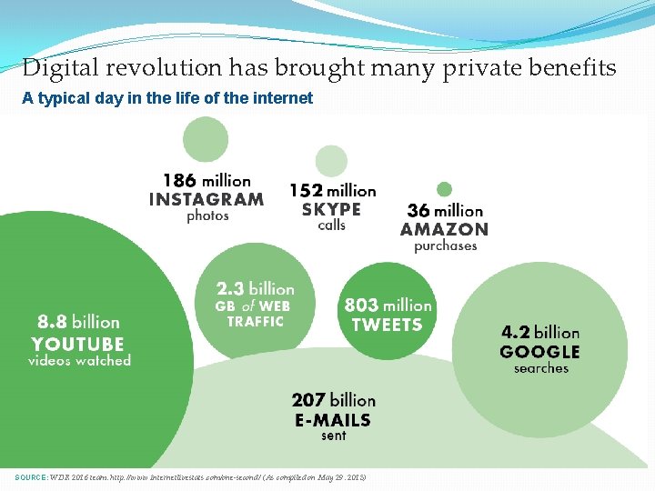 Digital revolution has brought many private benefits A typical day in the life of