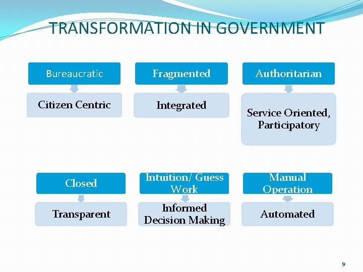 TRANSFORMATION IN GOVERNMENT Bureaucratic Fragmented Citizen Centric Integrated Authoritarian Service Oriented, Participatory Closed Intuition/