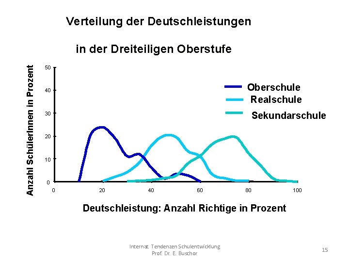 Verteilung der Deutschleistungen Anzahl Schüler. Innen in Prozent in der Dreiteiligen Oberstufe 50 Oberschule