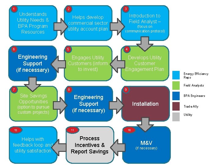 1 2 Understands Utility Needs & BPA Program Resources 6 Engineering Support (if necessary)