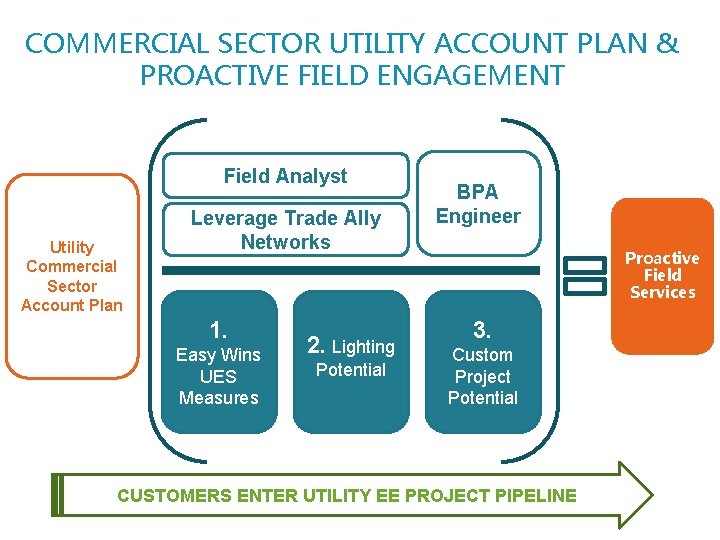 COMMERCIAL SECTOR UTILITY ACCOUNT PLAN & PROACTIVE FIELD ENGAGEMENT Field Analyst Utility Commercial Sector