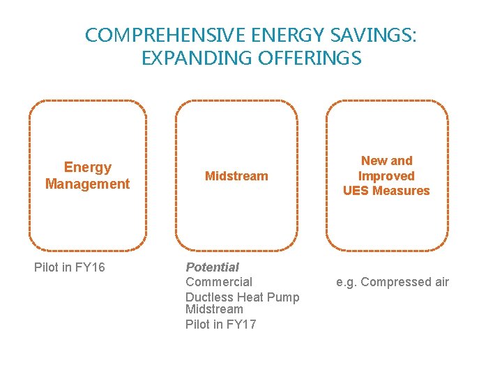 COMPREHENSIVE ENERGY SAVINGS: EXPANDING OFFERINGS Energy Management Pilot in FY 16 Midstream Potential Commercial