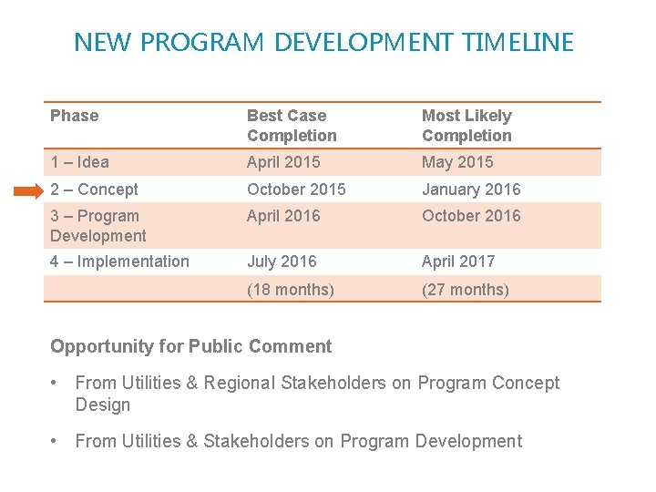 NEW PROGRAM DEVELOPMENT TIMELINE Phase Best Case Completion Most Likely Completion 1 – Idea