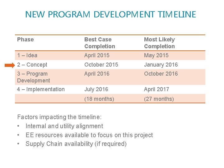 NEW PROGRAM DEVELOPMENT TIMELINE Phase Best Case Completion Most Likely Completion 1 – Idea