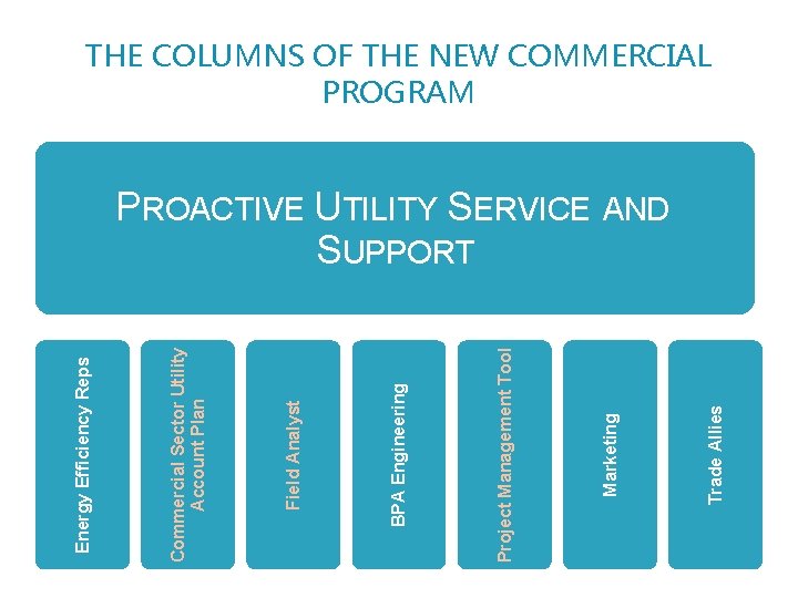 Trade Allies Marketing Project Management Tool BPA Engineering Field Analyst Commercial Sector Utility Account