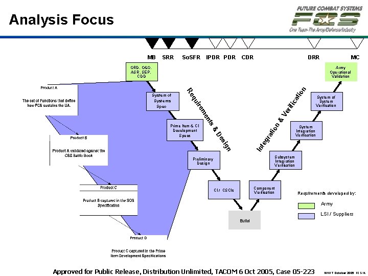 Analysis Focus MB SRR So. SFR IPDR CDR DRR Army Operational Validation qu ica