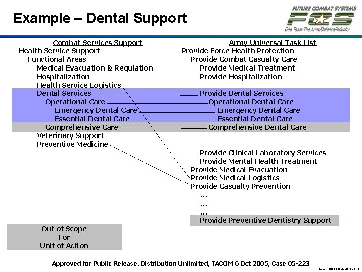 Example – Dental Support Combat Services Support Health Service Support Functional Areas Medical Evacuation