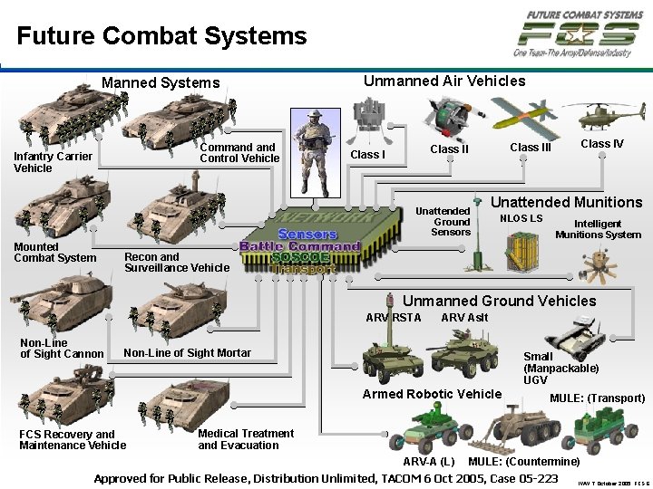 Future Combat Systems Manned Systems Command Control Vehicle Infantry Carrier Vehicle Unmanned Air Vehicles