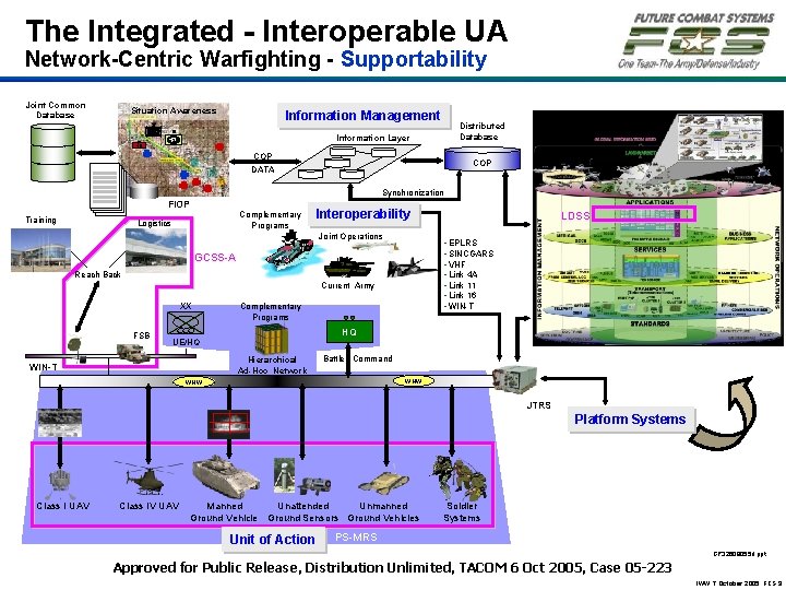 The Integrated - Interoperable UA Network-Centric Warfighting - Supportability Joint Common Database Situation Awareness