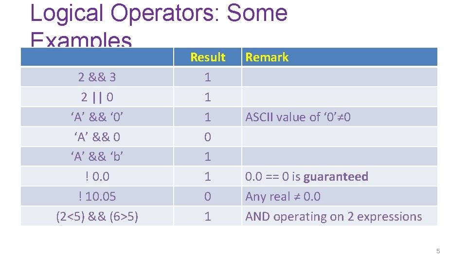Logical Operators: Some Examples 2 && 3 2 || 0 ‘A’ && ‘ 0’