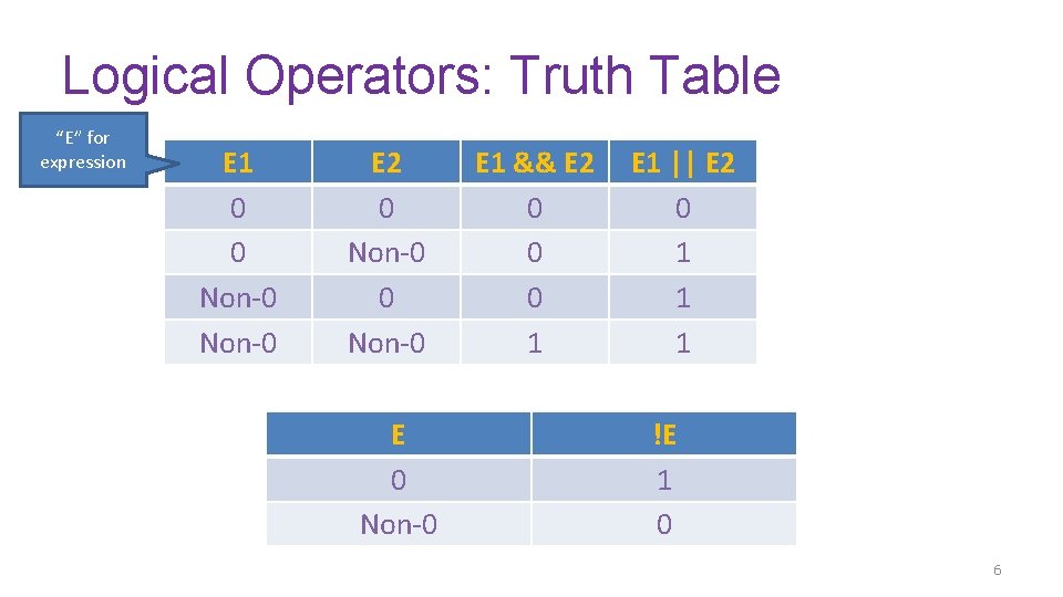 Logical Operators: Truth Table “E” for expression E 1 0 0 Non-0 E 2