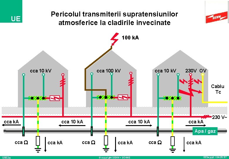 UE Pericolul transmiterii supratensiunilor atmosferice la cladirile invecinate 100 k. A cca 10 k.