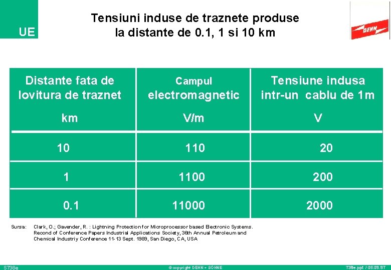 Tensiuni induse de traznete produse la distante de 0. 1, 1 si 10 km