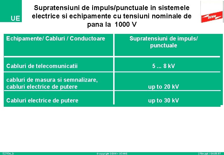 UE Supratensiuni de impuls/punctuale in sistemele electrice si echipamente cu tensiuni nominale de pana