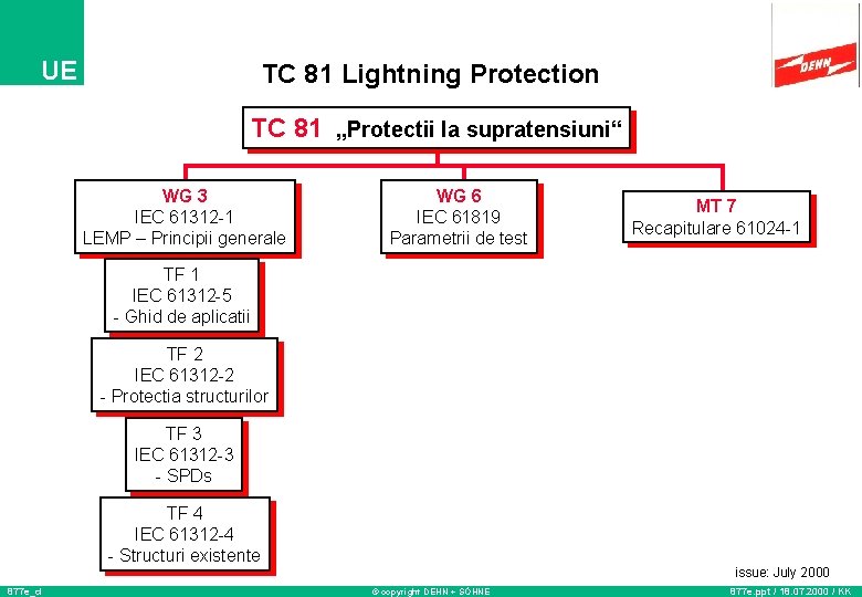 UE TC 81 Lightning Protection TC 81 „Protectii la supratensiuni“ WG 3 IEC 61312