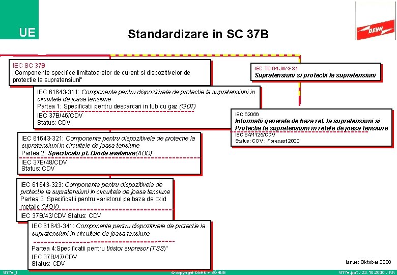 UE Standardizare in SC 37 B IEC SC 37 B „Componente specifice limitatoarelor de