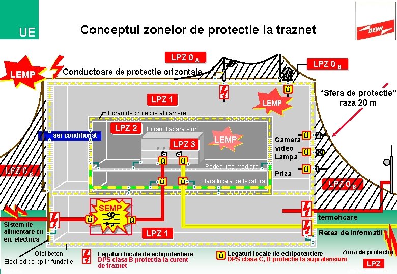 Conceptul zonelor de protectie la traznet UE LPZ 0 A LEMP Conductoare de protectie