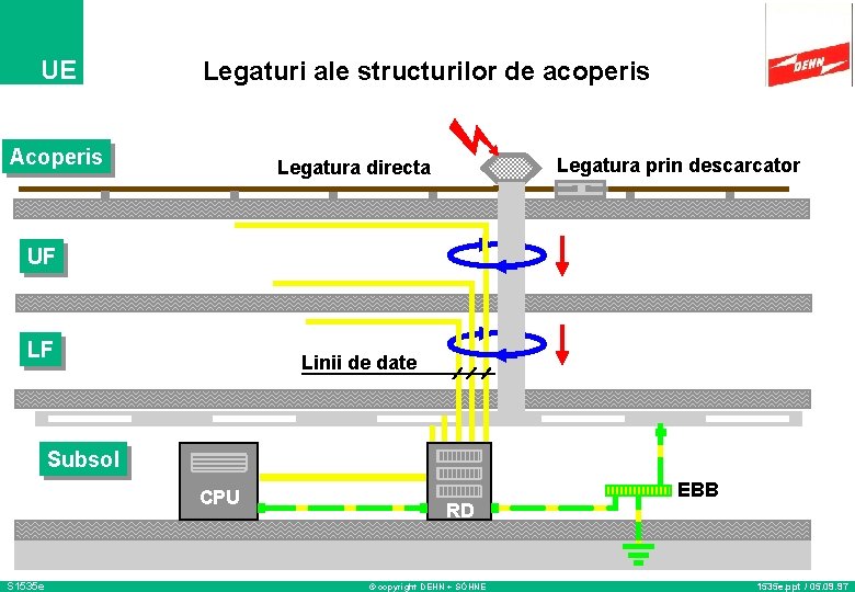 UE Legaturi ale structurilor de acoperis Acoperis Legatura prin descarcator Legatura directa UF LF