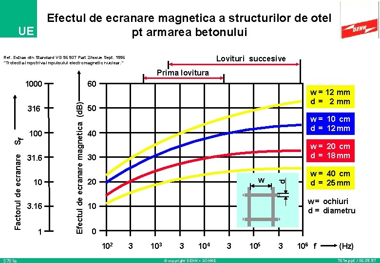 Efectul de ecranare magnetica a structurilor de otel pt armarea betonului UE Lovituri succesive