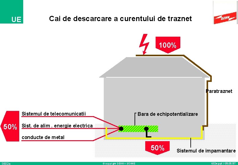 UE Cai de descarcare a curentului de traznet 100% Paratraznet Sistemul de telecomunicatii 50%