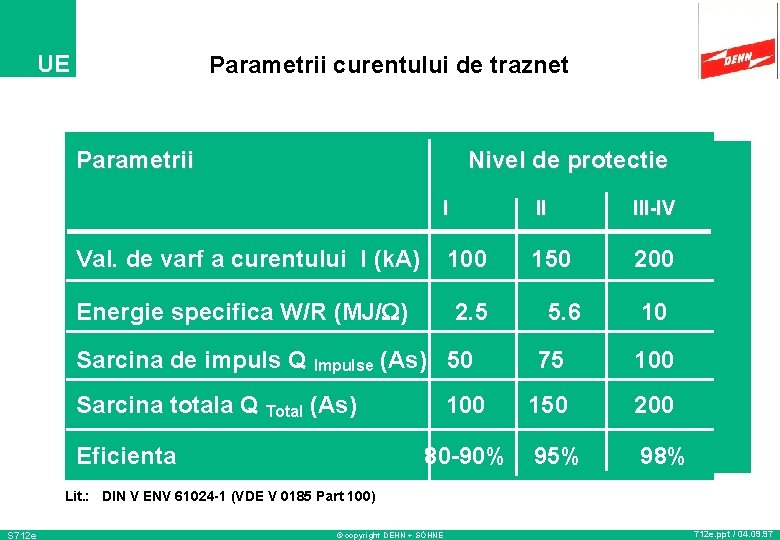 UE Parametrii curentului de traznet Parametrii Nivel de protectie I II III-IV Val. de