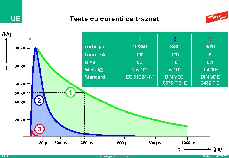 UE Teste cu curenti de traznet (k. A) 100 k. A i 80 k.