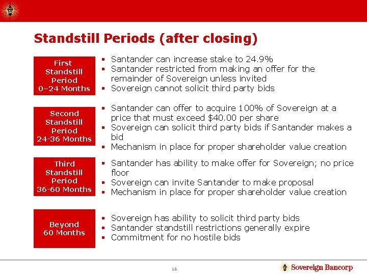Standstill Periods (after closing) First Standstill Period 0– 24 Months § Santander can increase