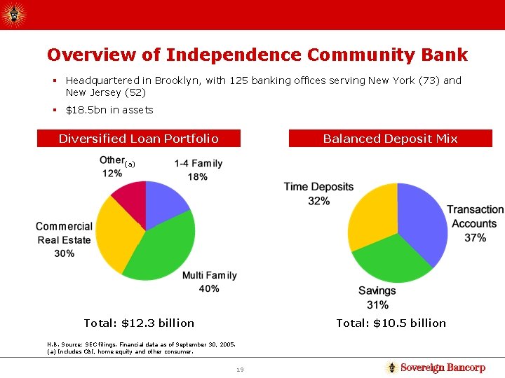 Overview of Independence Community Bank § Headquartered in Brooklyn, with 125 banking offices serving