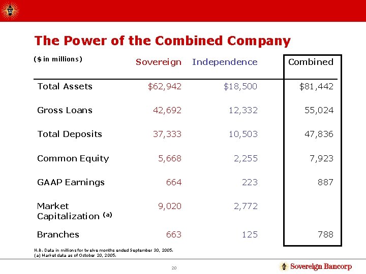 The Power of the Combined Company ($ in millions) Sovereign Independence Combined Total Assets