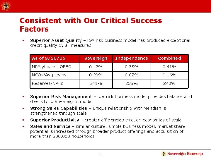 Consistent with Our Critical Success Factors § Superior Asset Quality – low risk business
