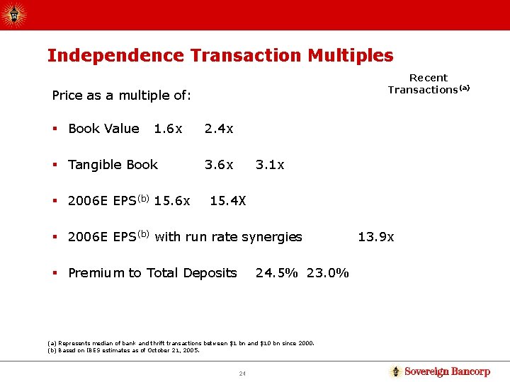 Independence Transaction Multiples Recent Transactions(a) Price as a multiple of: § Book Value 1.