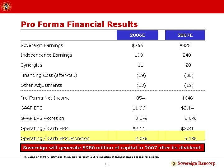 Pro Forma Financial Results 2006 E 2007 E $766 $835 109 240 Synergies 11