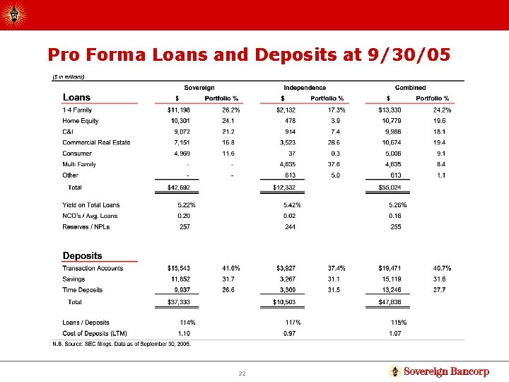 Pro Forma Loans and Deposits at 9/30/05 32 