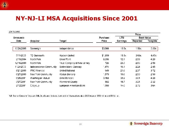 NY-NJ-LI MSA Acquisitions Since 2001 33 