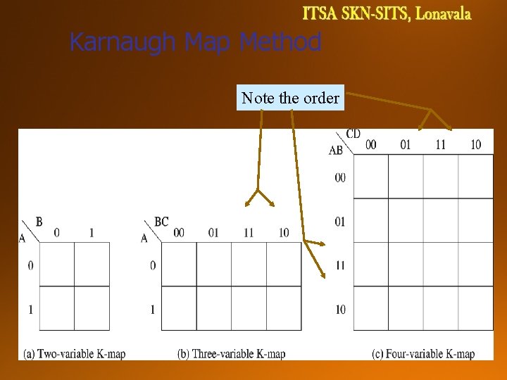 Karnaugh Map Method Note the order 