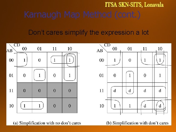 Karnaugh Map Method (cont. ) Don’t cares simplify the expression a lot 