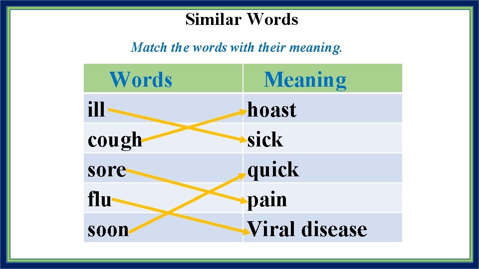 Similar Words Match the words with their meaning. Words ill cough sore flu soon