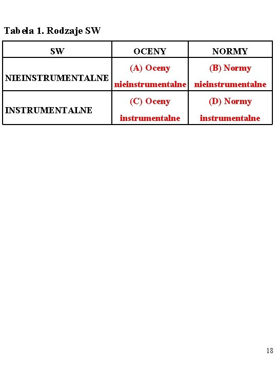 Tabela 1. Rodzaje SW SW NIEINSTRUMENTALNE OCENY NORMY (A) Oceny (B) Normy nieinstrumentalne (C)