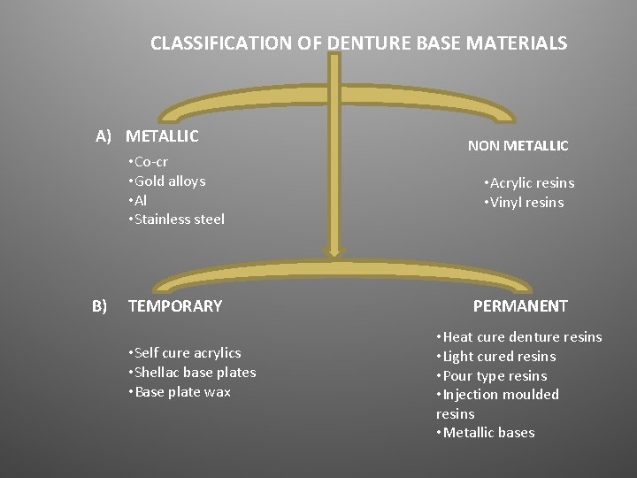 CLASSIFICATION OF DENTURE BASE MATERIALS A) METALLIC • Co-cr • Gold alloys • Al