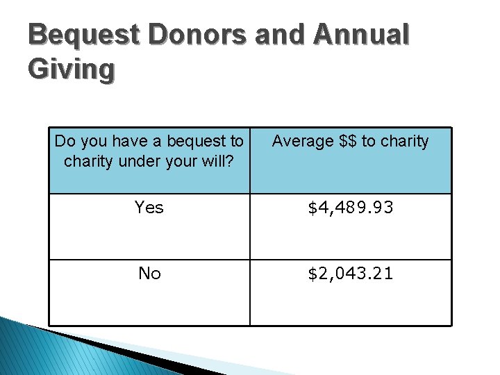 Bequest Donors and Annual Giving Do you have a bequest to charity under your