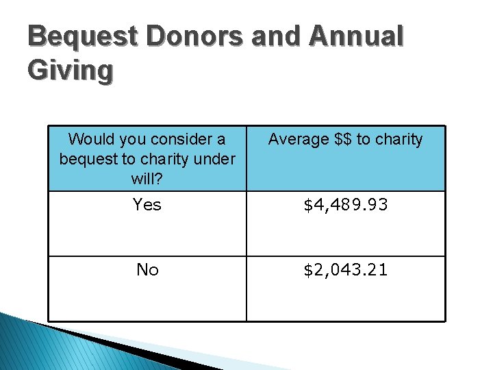 Bequest Donors and Annual Giving Would you consider a bequest to charity under will?