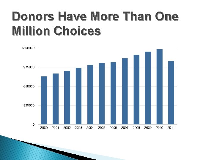 Donors Have More Than One Million Choices 