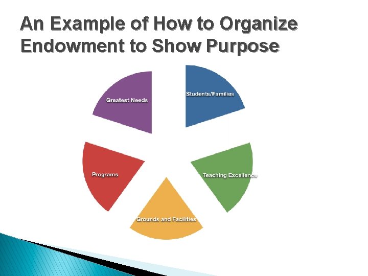 An Example of How to Organize Endowment to Show Purpose 