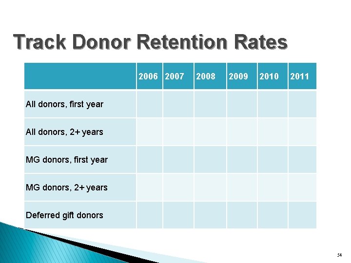 Track Donor Retention Rates 2006 2007 2008 2009 2010 2011 All donors, first year