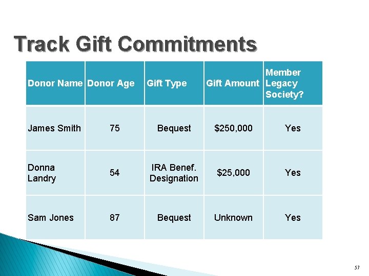 Track Gift Commitments Donor Name Donor Age Gift Type Member Gift Amount Legacy Society?