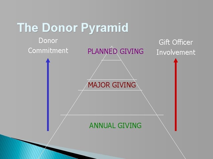 The Donor Pyramid Donor Commitment PLANNED GIVING MAJOR GIVING ANNUAL GIVING Gift Officer Involvement