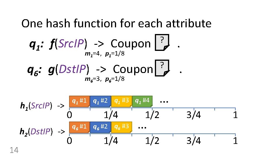 One hash function for each attribute q 1: f(Src. IP) -> Coupon ? .