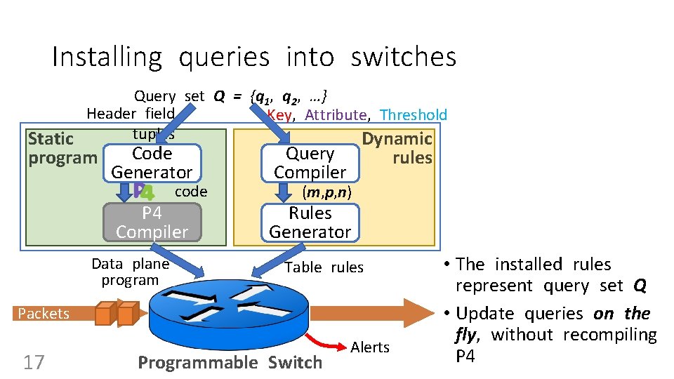 Installing queries into switches Query set Q = {q 1, q 2, …} Header