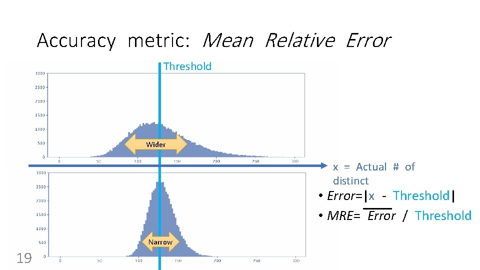 Accuracy metric: Mean Relative Error Threshold Wider x = Actual # of distinct •