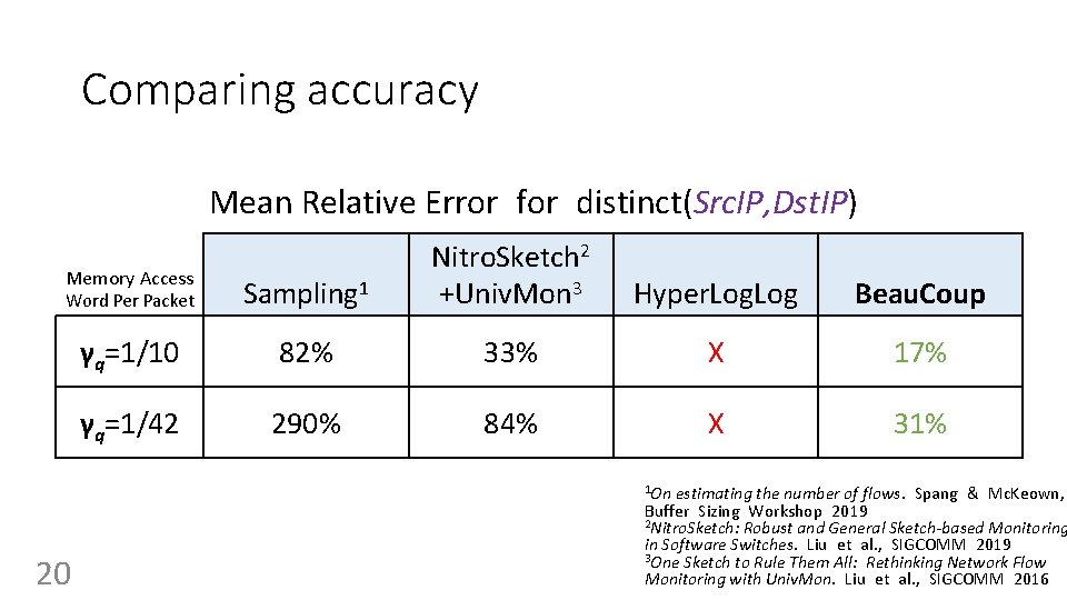 Comparing accuracy Mean Relative Error for distinct(Src. IP, Dst. IP) Memory Access Word Per